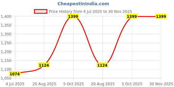 myntra.com BAESD Boys Mandarin Collar Long Sleeve Angrakha Kurta Set baesd Price History Graph from 4 Jul 2025 to 30 Nov 2025