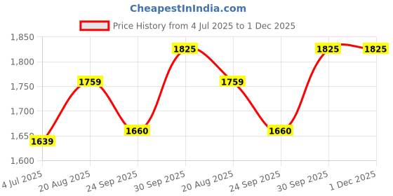 myntra.com BAESD Boys Mandarin Collar Long Sleeve Bandhgala Blazer & Pant Suit baesd Price History Graph from 4 Jul 2025 to 30 Nov 2025