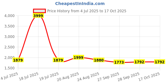 myntra.com BAESD Boys Mandarin Collar Long Sleeves Regular Kurta With Pyjamas baesd Price History Graph from 4 Jul 2025 to 16 Oct 2025