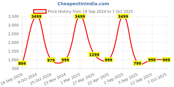 myntra.com BAESD Boys Mandarin Collar Long Sleeves Sequence Sherwani Set baesd Price History Graph from 19 Sep 2024 to 7 Oct 2025