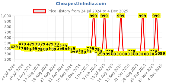 myntra.com BAESD Boys Mandarin Collar Long Sleeves Straight Kurta baesd Price History Graph from 24 Jul 2024 to 4 Dec 2025