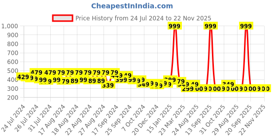 myntra.com BAESD Boys Mandarin Collar Long Sleeves Straight Kurta baesd Price History Graph from 24 Jul 2024 to 22 Nov 2025