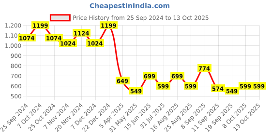 myntra.com BAESD Boys Mandarin Collar Nehru Jacket baesd Price History Graph from 25 Sep 2024 to 13 Oct 2025