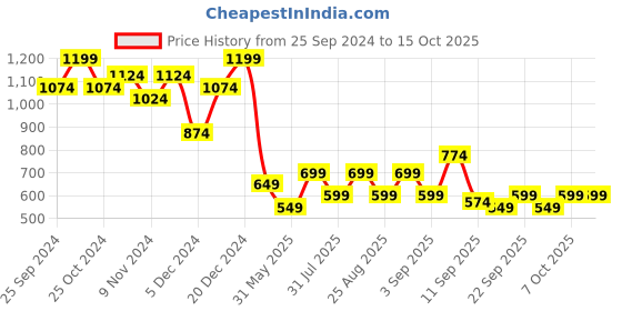 myntra.com BAESD Boys Mandarin Collar Nehru Jacket baesd Price History Graph from 25 Sep 2024 to 15 Oct 2025
