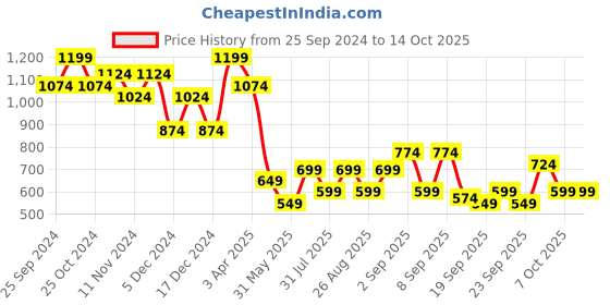 myntra.com BAESD Boys Mandarin Collar Nehru Jacket baesd Price History Graph from 25 Sep 2024 to 13 Oct 2025