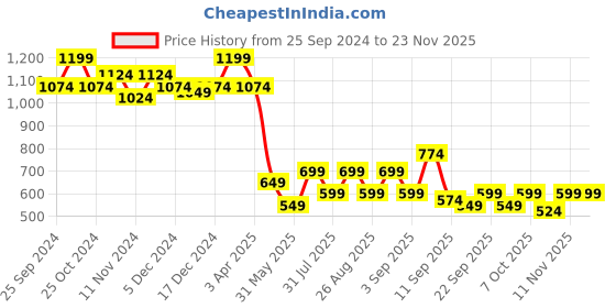 myntra.com BAESD Boys Mandarin Collar Nehru Jacket baesd Price History Graph from 25 Sep 2024 to 22 Nov 2025