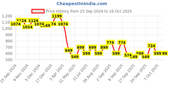 myntra.com BAESD Boys Mandarin Collar Nehru Jacket baesd Price History Graph from 25 Sep 2024 to 15 Oct 2025