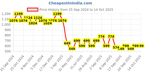 myntra.com BAESD Boys Mandarin Collar Nehru Jacket baesd Price History Graph from 25 Sep 2024 to 14 Oct 2025