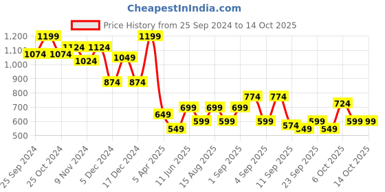 myntra.com BAESD Boys Mandarin Collar Nehru Jacket baesd Price History Graph from 25 Sep 2024 to 14 Oct 2025