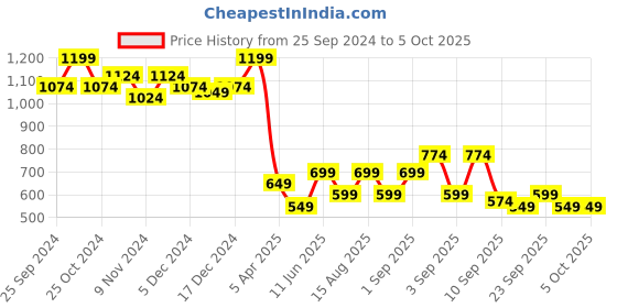 myntra.com BAESD Boys Mandarin Collar Nehru Jacket baesd Price History Graph from 25 Sep 2024 to 4 Oct 2025