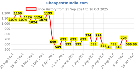 myntra.com BAESD Boys Mandarin Collar Nehru Jacket baesd Price History Graph from 25 Sep 2024 to 15 Oct 2025