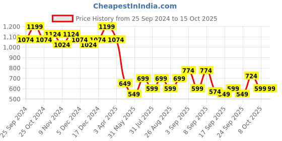 myntra.com BAESD Boys Mandarin Collar Nehru Jacket baesd Price History Graph from 25 Sep 2024 to 15 Oct 2025
