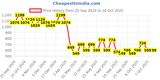 myntra.com BAESD Boys Mandarin Collar Nehru Jackets baesd Price History Graph from 25 Sep 2024 to 18 Oct 2025