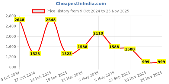 myntra.com BAESD Boys Mandarin Collar Pleated Pure Cotton Kurta with Pyjamas baesd Price History Graph from 9 Oct 2024 to 24 Nov 2025