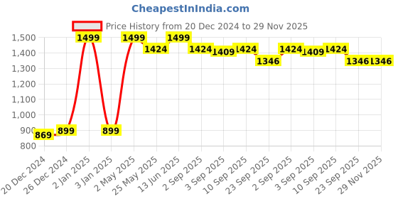myntra.com BAESD Boys Mandarin Collar Pure Cotton Kurta with Pyjamas baesd Price History Graph from 20 Dec 2024 to 29 Nov 2025