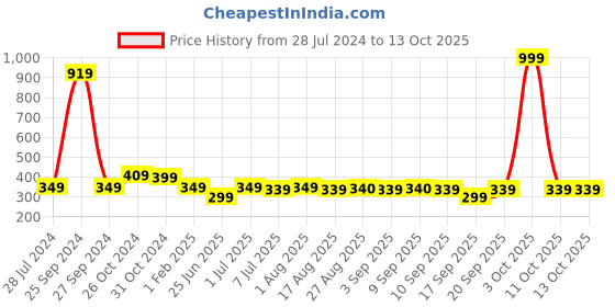 myntra.com BAESD Boys Mandarin Collar Pure Cotton Regular Kurta with Pyjamas baesd Price History Graph from 28 Jul 2024 to 13 Oct 2025