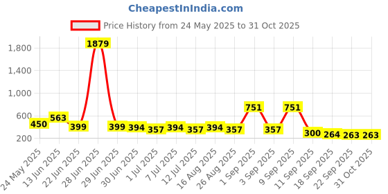 myntra.com BAESD Boys Mandarin Collar Pure Silk Kurta with Pyjamas baesd Price History Graph from 24 May 2025 to 31 Oct 2025