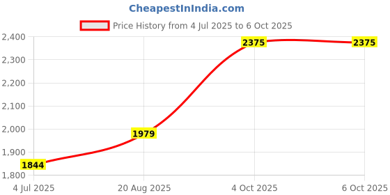 myntra.com BAESD Boys Mandarin Collar Regular Kurta & Pyjamas With Jacket baesd Price History Graph from 4 Jul 2025 to 6 Oct 2025