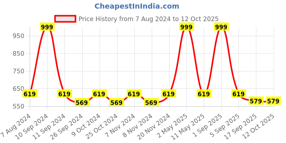 myntra.com BAESD Boys Mandarin Collar Regular Kurta with Pyjamas baesd Price History Graph from 7 Aug 2024 to 12 Oct 2025