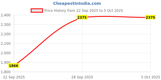 myntra.com BAESD Boys Mandarin Collar Regular Kurta with Pyjamas baesd Price History Graph from 22 Sep 2025 to 4 Oct 2025
