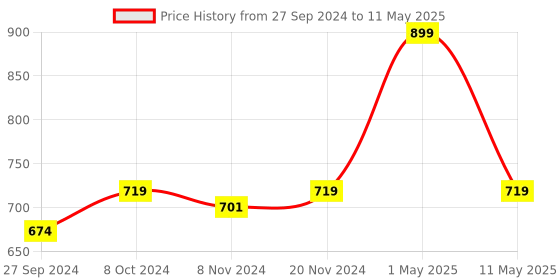 myntra.com BAESD Boys Mandarin Collar Regular Kurta with Pyjamas and Printed Nehru Jacket baesd Price History Graph from 27 Sep 2024 to 11 May 2025