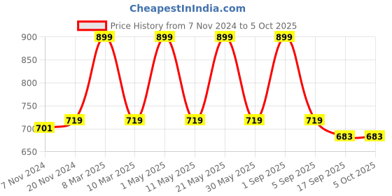 myntra.com BAESD Boys Mandarin Collar Regular Kurta with Pyjamas and Printed Nehru Jacket baesd Price History Graph from 7 Nov 2024 to 4 Oct 2025