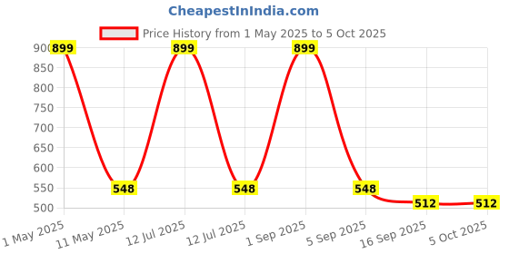 myntra.com BAESD Boys Mandarin Collar Regular Kurta with Pyjamas & Woven Design Nehru Jacket baesd Price History Graph from 1 May 2025 to 5 Oct 2025
