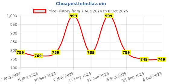 myntra.com BAESD Boys Mandarin Collar Regular Kurta With Pyjamas With Woven Design Jacket baesd Price History Graph from 7 Aug 2024 to 8 Oct 2025
