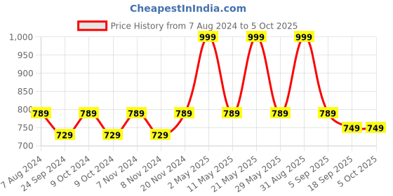 myntra.com BAESD Boys Mandarin Collar Regular Kurta With Pyjamas With Woven Design Jacket baesd Price History Graph from 7 Aug 2024 to 4 Oct 2025
