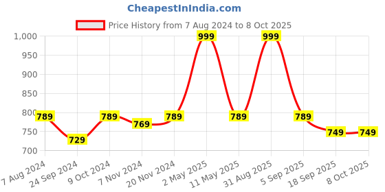 myntra.com BAESD Boys Mandarin Collar Regular Kurta With Pyjamas With Woven Design Jacket baesd Price History Graph from 7 Aug 2024 to 7 Oct 2025