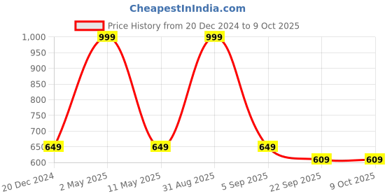 myntra.com BAESD Boys Mandarin Collar Regular Kurta with Trousers & Jacket baesd Price History Graph from 20 Dec 2024 to 9 Oct 2025
