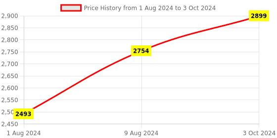 myntra.com BAESD Boys Mandarin Collar Regular Linen Straight Kurta with Pyjamas baesd Price History Graph from 1 Aug 2024 to 3 Oct 2024