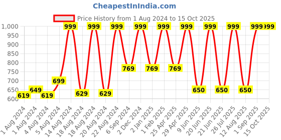 myntra.com BAESD Boys Mandarin Collar Regular Pure Cotton Kurta With Pyjama baesd Price History Graph from 1 Aug 2024 to 14 Oct 2025