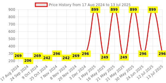 myntra.com BAESD Boys Mandarin Collar Regular Sequinned Kurta with Pyjamas baesd Price History Graph from 17 Aug 2024 to 13 Jul 2025