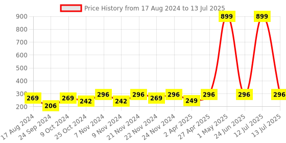 myntra.com BAESD Boys Mandarin Collar Regular Sequinned Kurta with Pyjamas baesd Price History Graph from 17 Aug 2024 to 13 Jul 2025