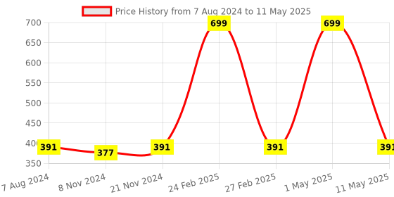 myntra.com BAESD Boys Mandarin Collar Regular Sequinned Pure Cotton Kurta With Pyjamas & Nehru jacket baesd Price History Graph from 7 Aug 2024 to 11 May 2025