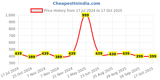 myntra.com BAESD Boys Mandarin Collar Regular Straight Kurta With Churidar & Jacket baesd Price History Graph from 17 Jul 2024 to 16 Oct 2025