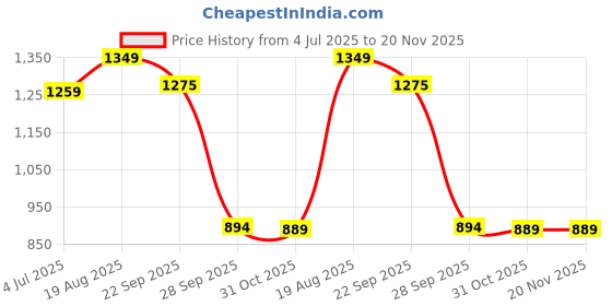 myntra.com BAESD Boys Mandarin Collar Regular Straight Kurta With Dhoti Pants baesd Price History Graph from 4 Jul 2025 to 20 Nov 2025