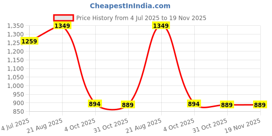 myntra.com BAESD Boys Mandarin Collar Regular Straight Kurta With Dhoti Pants baesd Price History Graph from 4 Jul 2025 to 18 Nov 2025
