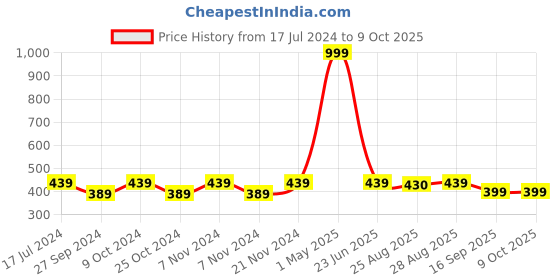 myntra.com BAESD Boys Mandarin Collar Regular Straight Kurta With Pyjamas & Jacket baesd Price History Graph from 17 Jul 2024 to 9 Oct 2025