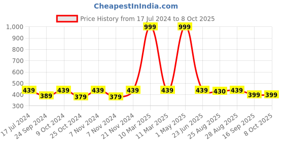 myntra.com BAESD Boys Mandarin Collar Regular Straight Kurta With Pyjamas & Jacket baesd Price History Graph from 17 Jul 2024 to 8 Oct 2025