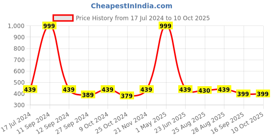 myntra.com BAESD Boys Mandarin Collar Regular Straight Kurta With Pyjamas & Jacket baesd Price History Graph from 17 Jul 2024 to 9 Oct 2025