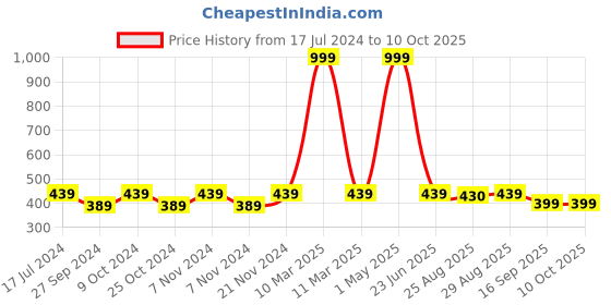 myntra.com BAESD Boys Mandarin Collar Regular Straight Kurta With Pyjamas & Jacket baesd Price History Graph from 17 Jul 2024 to 10 Oct 2025