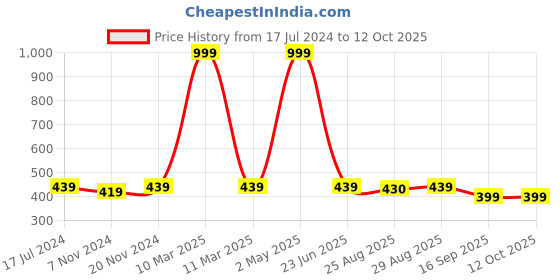 myntra.com BAESD Boys Mandarin Collar Regular Straight Kurta With Pyjamas & Jacket baesd Price History Graph from 17 Jul 2024 to 11 Oct 2025
