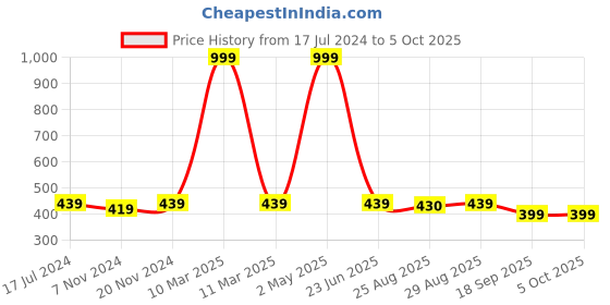 myntra.com BAESD Boys Mandarin Collar Regular Straight Kurta With Pyjamas & Jacket baesd Price History Graph from 17 Jul 2024 to 4 Oct 2025
