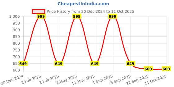 myntra.com BAESD Boys Mandarin Collar Regular Straight Kurta with Trousers & Jacket baesd Price History Graph from 20 Dec 2024 to 11 Oct 2025