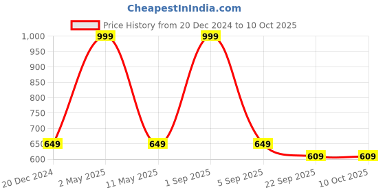 myntra.com BAESD Boys Mandarin Collar Regular Straight Kurta with Trousers & Jacket baesd Price History Graph from 20 Dec 2024 to 9 Oct 2025