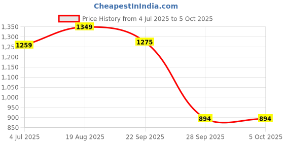 myntra.com BAESD Boys Mandarin Collar Regular Thread Work Kurta With Dhoti Pants & Jacket baesd Price History Graph from 4 Jul 2025 to 5 Oct 2025