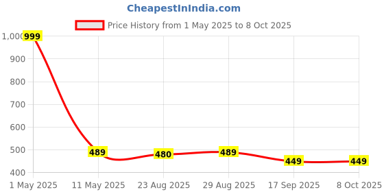 myntra.com BAESD Boys Mandarin Collar Sequinned Kurta with Dhoti Pants & Nehru Jacket baesd Price History Graph from 1 May 2025 to 7 Oct 2025