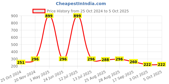myntra.com BAESD Boys Mandarin Collar Sequinned Kurta With Pyjamas baesd Price History Graph from 25 Oct 2024 to 5 Oct 2025
